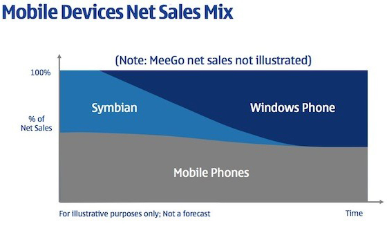 mobile devices net sales mix