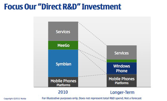 focusour "direct r&d" investment