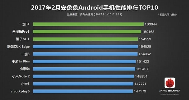 AnTuTu top-10 Android
