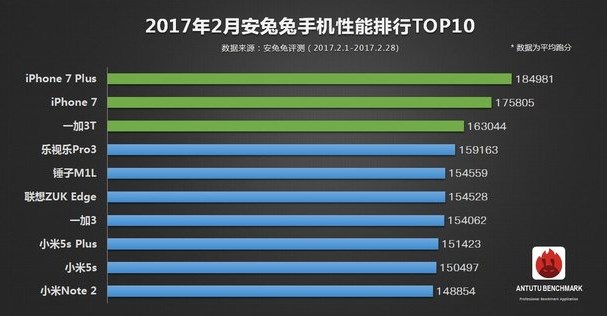 AnTuTu опубликовал рейтинг самых мощных смартфонов за февраль
