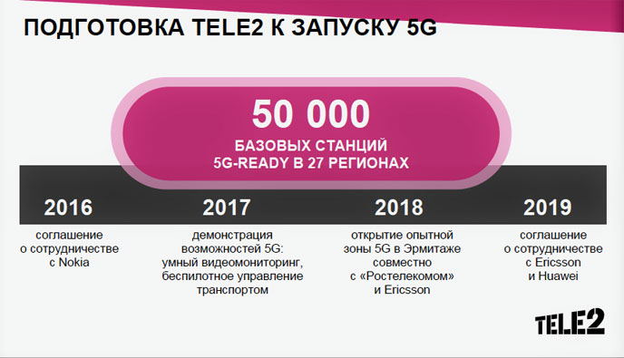 Tele2 в Ярославской области