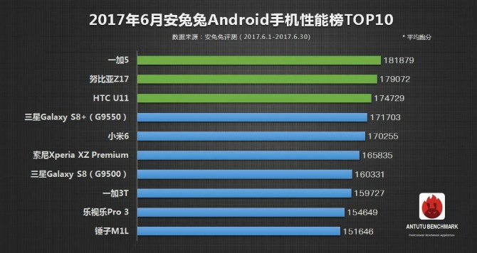AnTuTu Top 10 Android