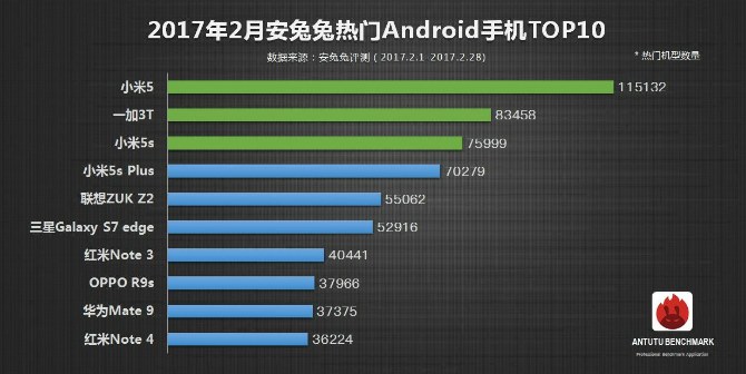 Десять самых популярных смартфонов на Android в феврале