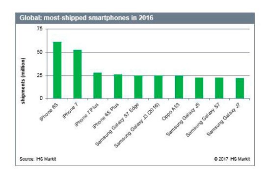 Apple iPhone 6S стал самым продаваемым смартфоном в 2016 году